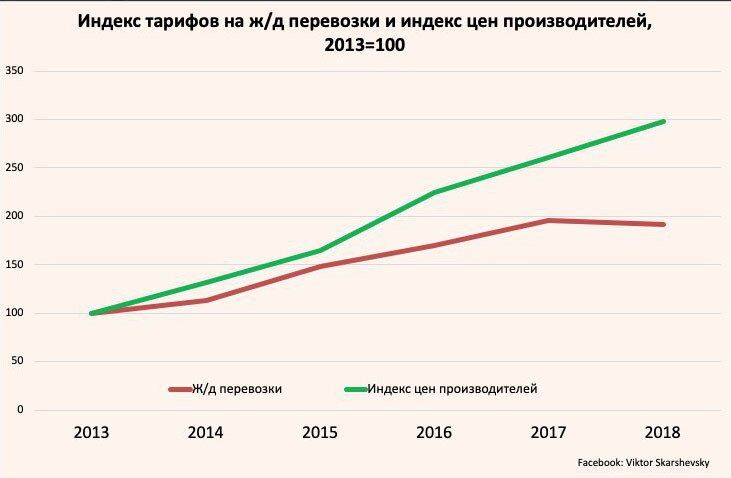 Привязка грузовых ж/д тарифов к индексу цен производителей увеличит затраты бизнеса - эксперт