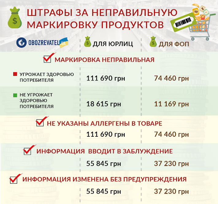 Почти все товары в Украине производителям нужно будет перемаркировать