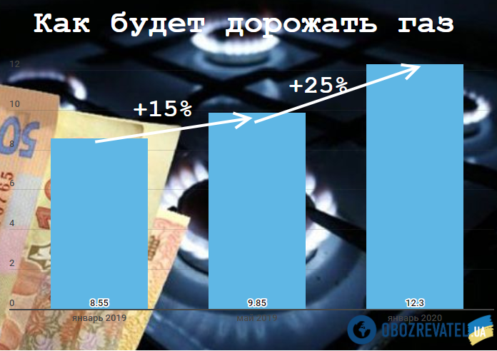 Может ли газ в Украине подешеветь в 2 раза? Сколько заплатим и как посчитали
