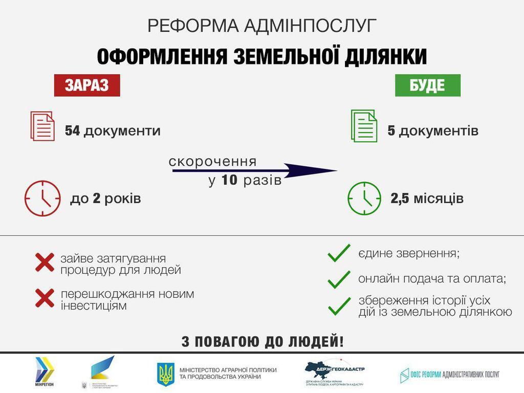 Реформирование админуслуг: процедуру оформления земли можно упростить в 10 раз