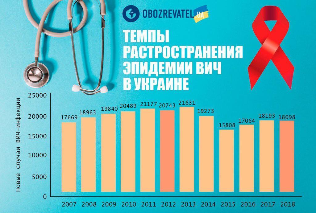 Катастрофа з ВІЛ в Україні: лікарі б'ють на сполох