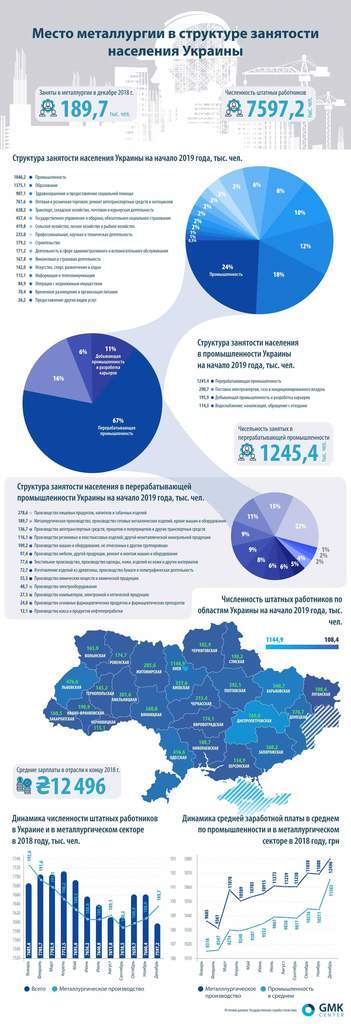 Промышленники обеспечивают больше всего рабочих мест в Украине 