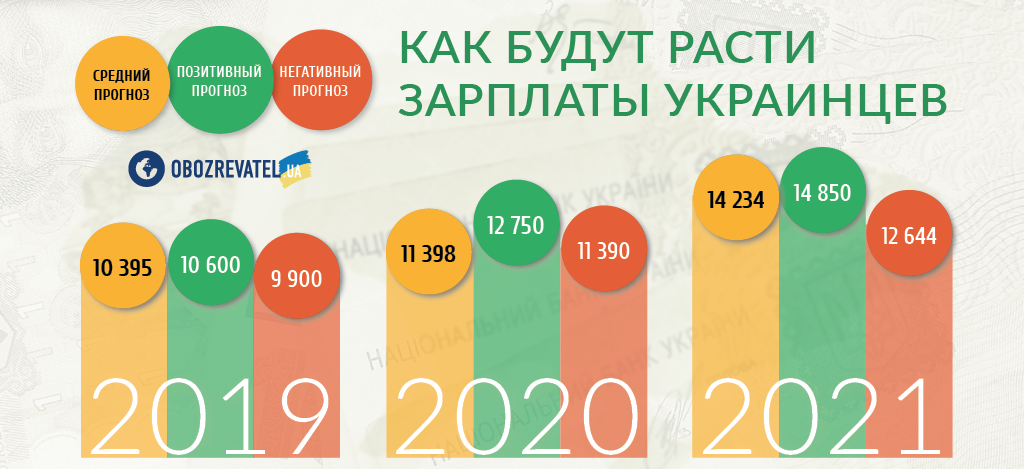 Украинцы получат больше денег: как вырастут зарплаты в 2019-м