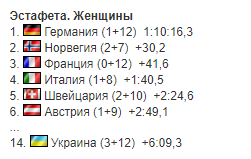 Українки останніми фінішували в естафеті КМ з біатлону