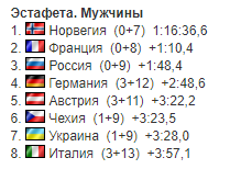 7-й етап Кубка світу з біатлону: результати