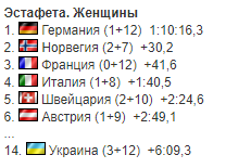 7-й етап Кубка світу з біатлону: результати