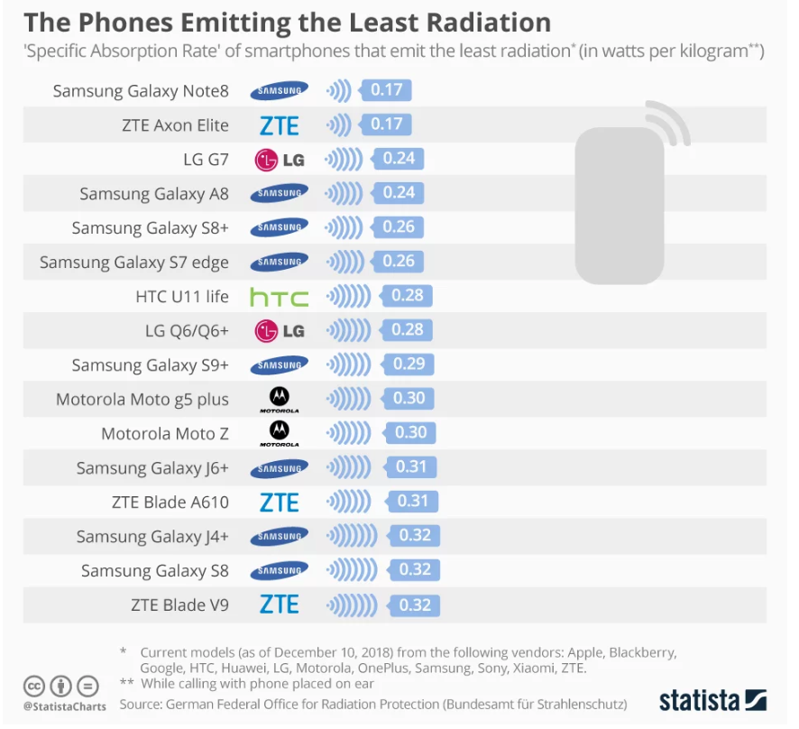Названы самые опасные для здоровья смартфоны
