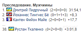 Вперше в історії! Україна взяла "золото" ЧС із біатлону