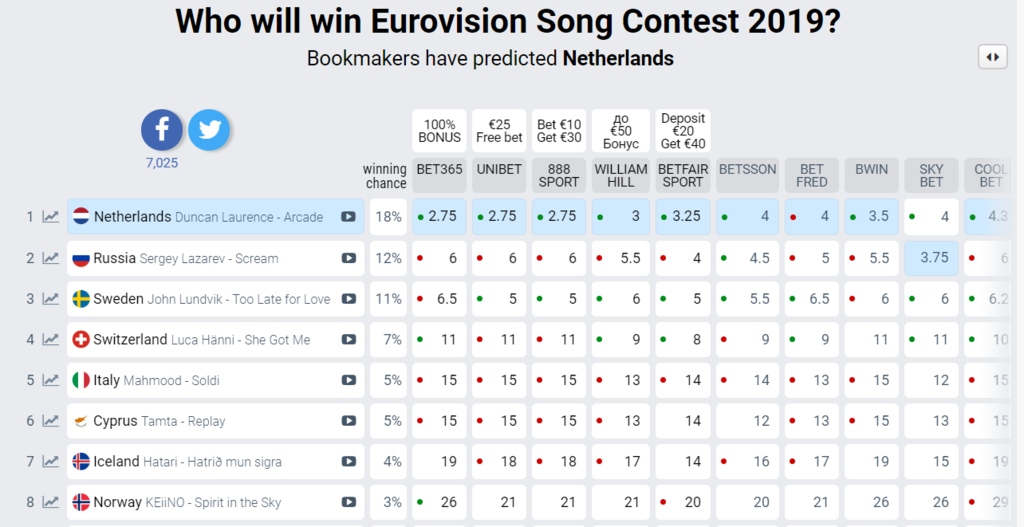 Россия теряет шансы на победу в Евровидении: кто опередил Сергея Лазарева