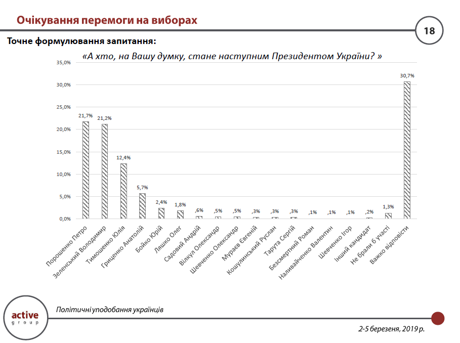 У Порошенко, Тимошенко и Гриценко одинаковые шансы на второй тур: рейтинг