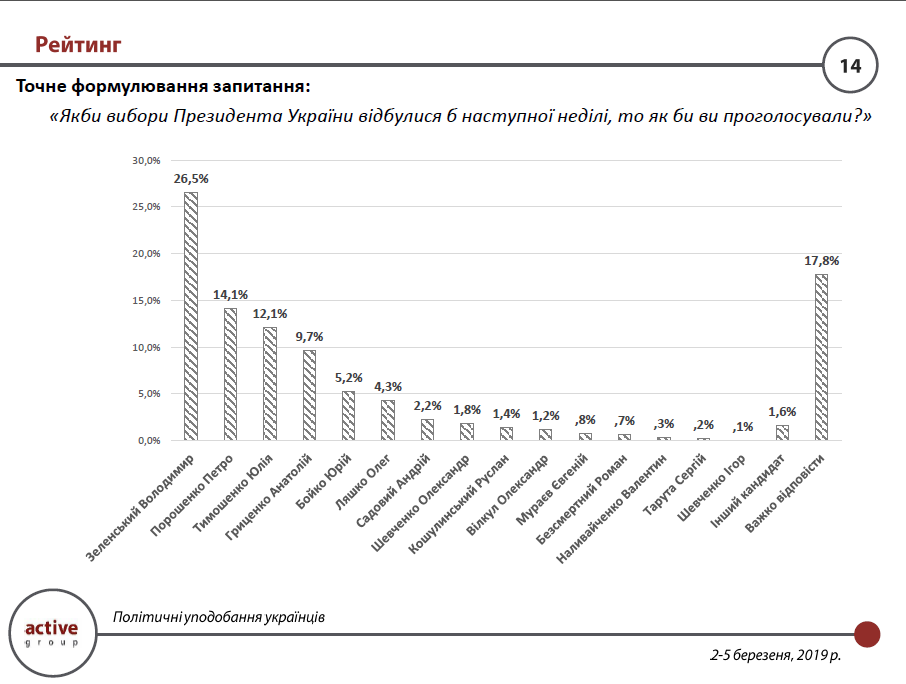 У Порошенко, Тимошенко и Гриценко одинаковые шансы выйти во второй тур. Инфографика