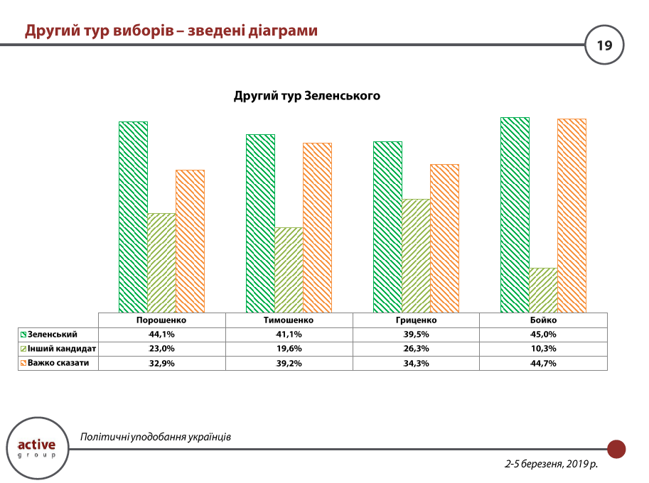 У Порошенко, Тимошенко и Гриценко одинаковые шансы выйти во второй тур. Инфографика