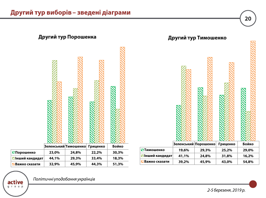 У Порошенка, Тимошенко і Гриценка однакові шанси вийти в другий тур. Інфографіка