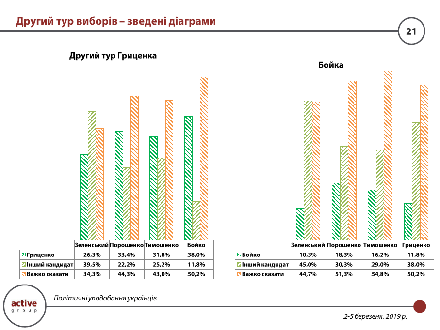 У Порошенко, Тимошенко и Гриценко одинаковые шансы выйти во второй тур. Инфографика