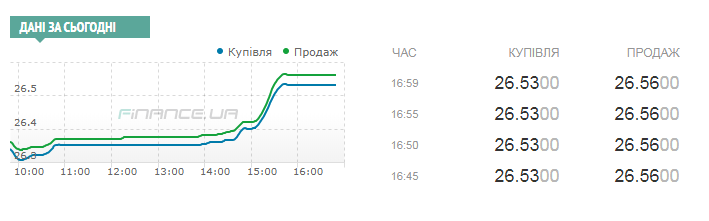 В Україні раптово зріс курс долара