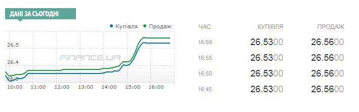 В Украине внезапно вырос курс доллара