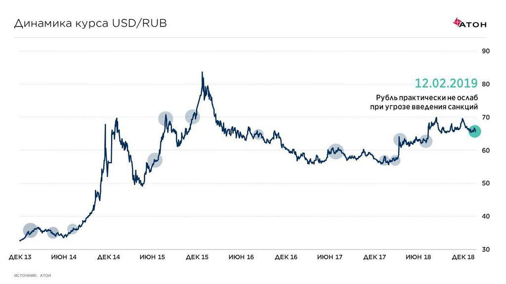 Як пекельні санкції вдарили по рублю: з'явився показовий графік