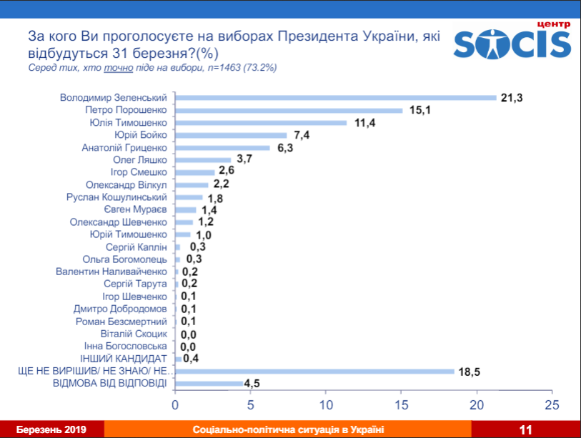 Опитування "Соцісу"