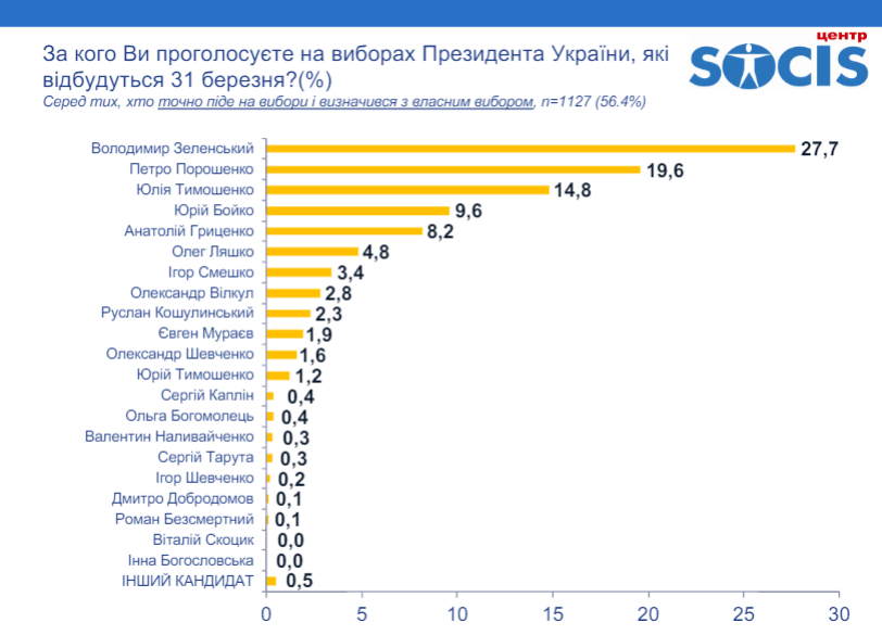 Опрос "Социса"