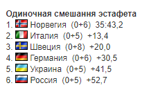 Україна увійшла в топ-5 змішаної естафети на ЧС з біатлону, випередивши Росію