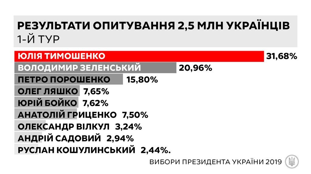 "Батьківщина" стверджує, що Тимошенко перемагає на виборах президента
