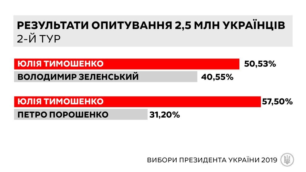 "Батьківщина" стверджує, що Тимошенко перемагає на виборах президента