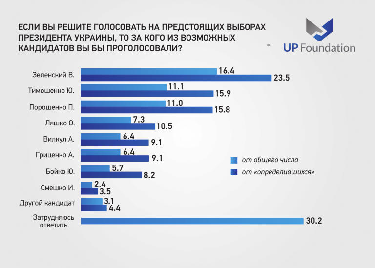 Зеленский теряет преимущество перед Порошенко и Тимошенко во втором туре – американский опрос