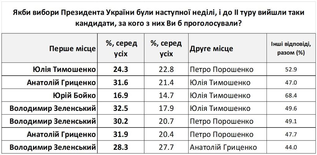 Вибори президента в Україні: українці визначили четвірку лідерів