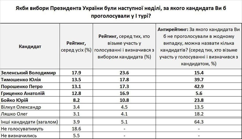 Вибори президента в Україні: українці визначили четвірку лідерів