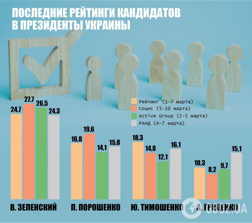 Переломний момент: хто виривається вперед у президентських перегонах