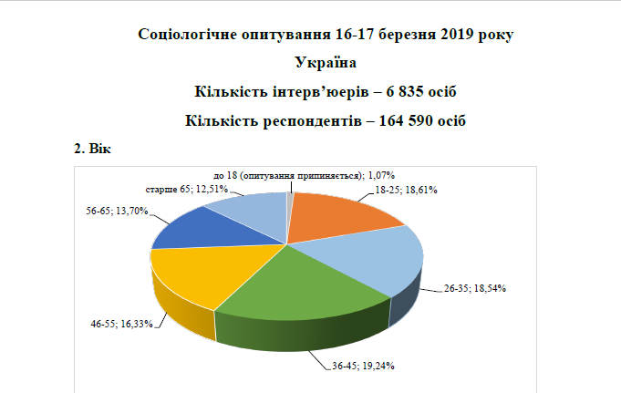 Вибори президента України: з'явилися дані ще одного соцопитування