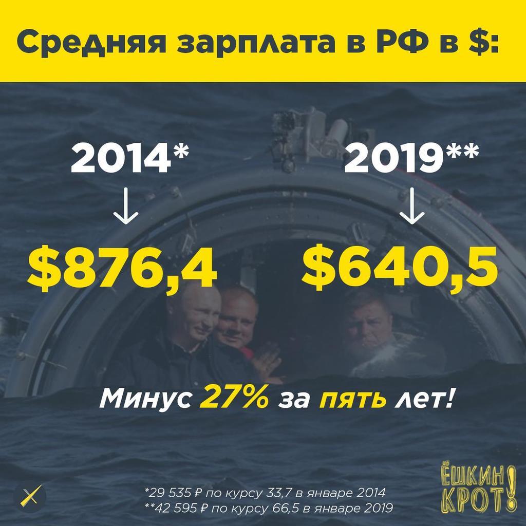 До і після Криму: в Росії показали, на скільки впали зарплати