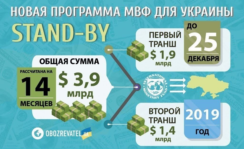 В Украину приедет миссия МВФ: когда и зачем