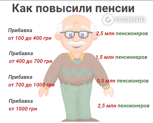 Новые пенсии в Украине: кто получит прибавку в 1000 грн