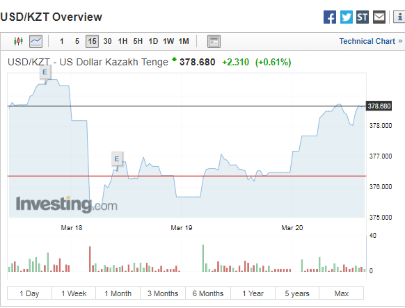 В Казахстане взлетел доллар из-за отставки Назарбаева