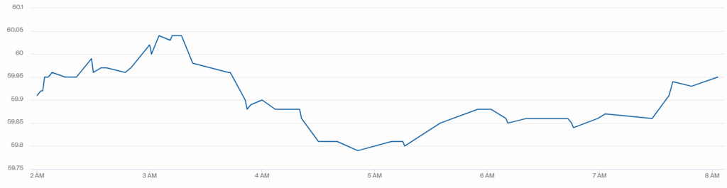 Котирування WTI