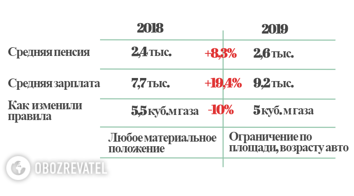 Революция с субсидиями: кто останется без помощи и кому "подарят" 4 тысячи 