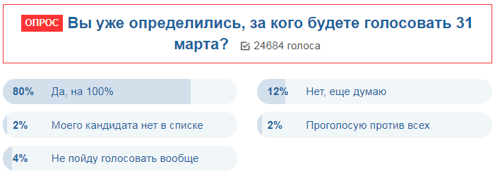 Выборы президента: украинцы определились, за кого будут голосовать