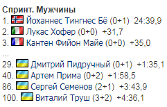 Результаты мужского спринта КМ по биатлону: где Украина