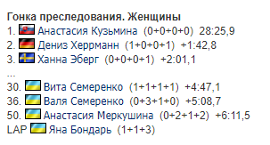 Українки "застрелилися" на Кубку світу з біатлону