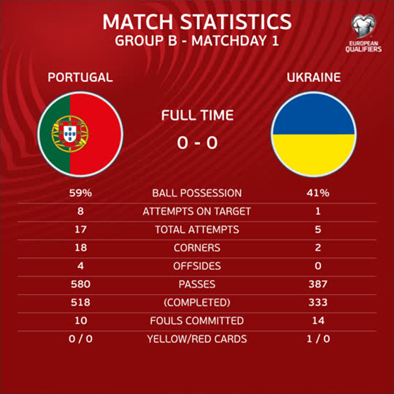 Статистика матча Португалия - Украина