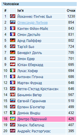 Состоялась последняя гонка Кубка мира по биатлону: где Украина