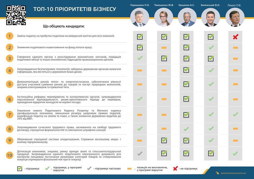 Гриценко показав найкращу відповідність топ-10 пріоритетам бізнесу
