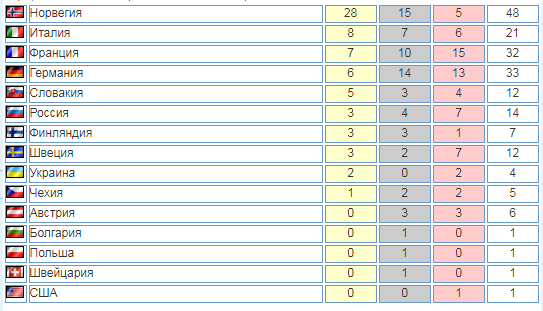 Медальный зачет сезона 2018/2019