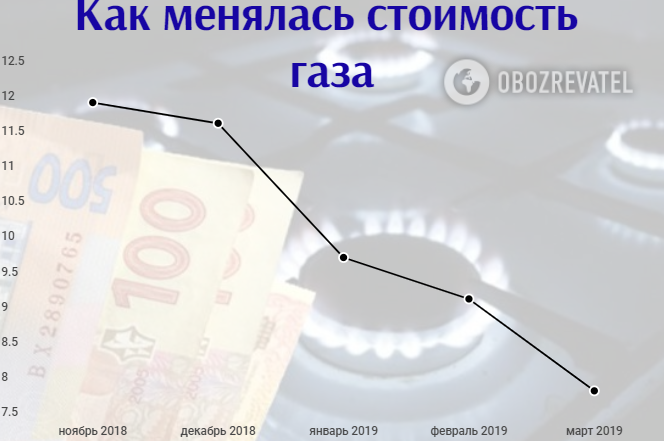 В Украине снова изменили тариф на газ: новые суммы придут через несколько дней