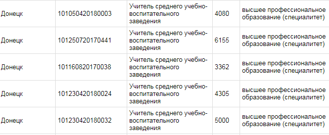 Значно менше української мінімалки: названі жебрацькі зарплати в "ДНР"