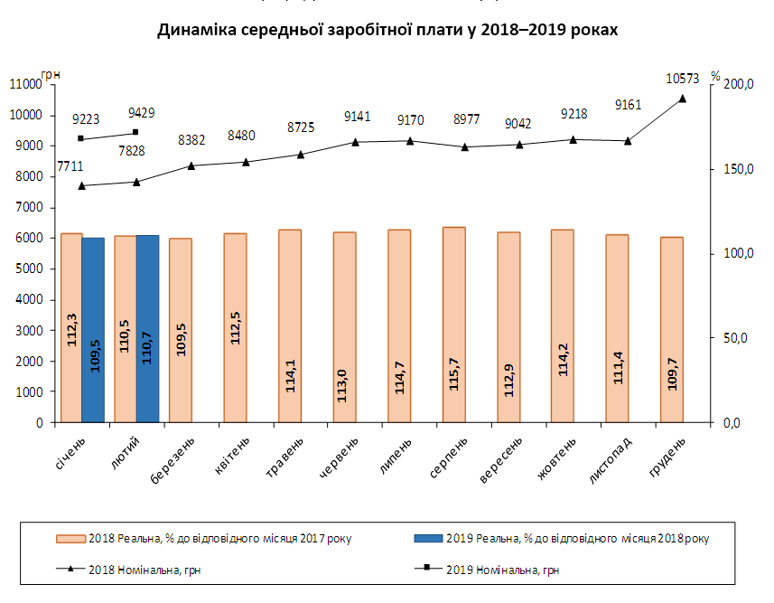 В Україні різко зросли зарплати: де отримують найбільше