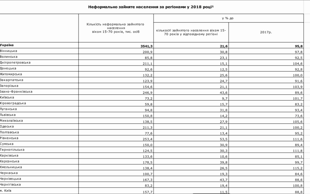 Счет на миллионы: озвучено число украинцев, работающих в "черную"