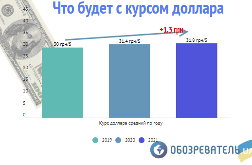 В Украине подорожает доллар: на сколько и когда