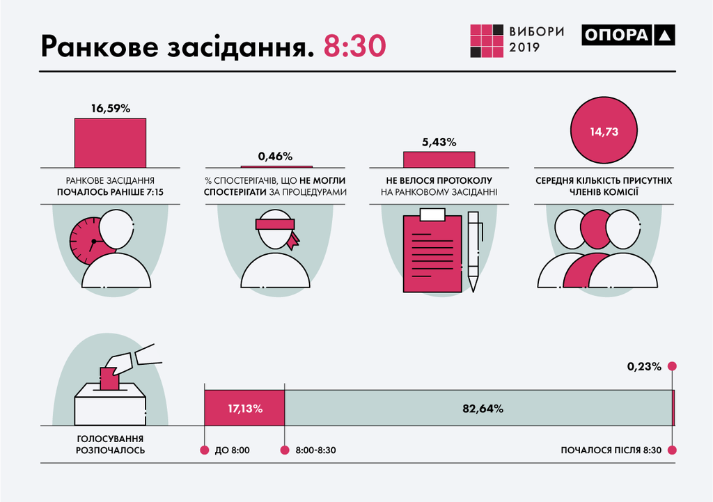 Сломали урны и оскандалились: что происходит на избирательных участках в Украине